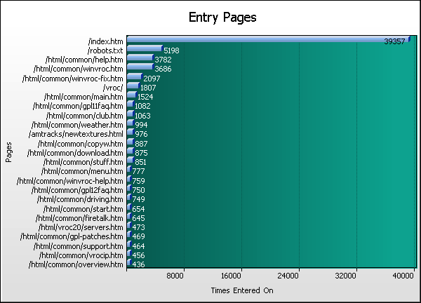 Pages Graph