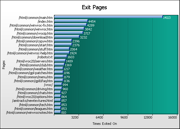 Pages Graph