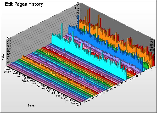 Pages Graph