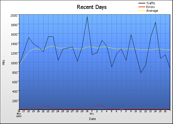 Date Graph